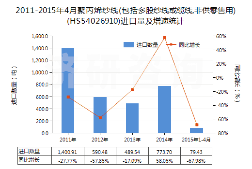 2011-2015年4月聚丙烯紗線(包括多股紗線或纜線,非供零售用)(HS54026910)進(jìn)口量及增速統(tǒng)計(jì)